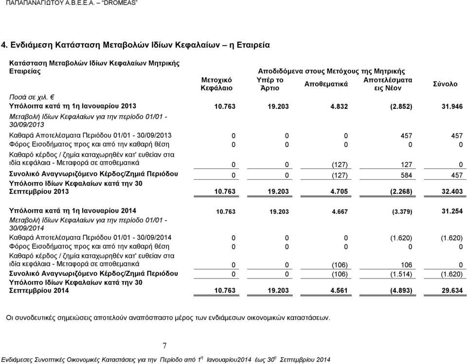 946 Μεταβολή Ιδίων Κεφαλαίων για την περίοδο 01/01-30/09/2013 Καθαρά Αποτελέσματα Περιόδου 01/01-30/09/2013 0 0 0 457 457 Φόρος Εισοδήματος προς και από την καθαρή θέση 0 0 0 0 0 Καθαρό κέρδος /