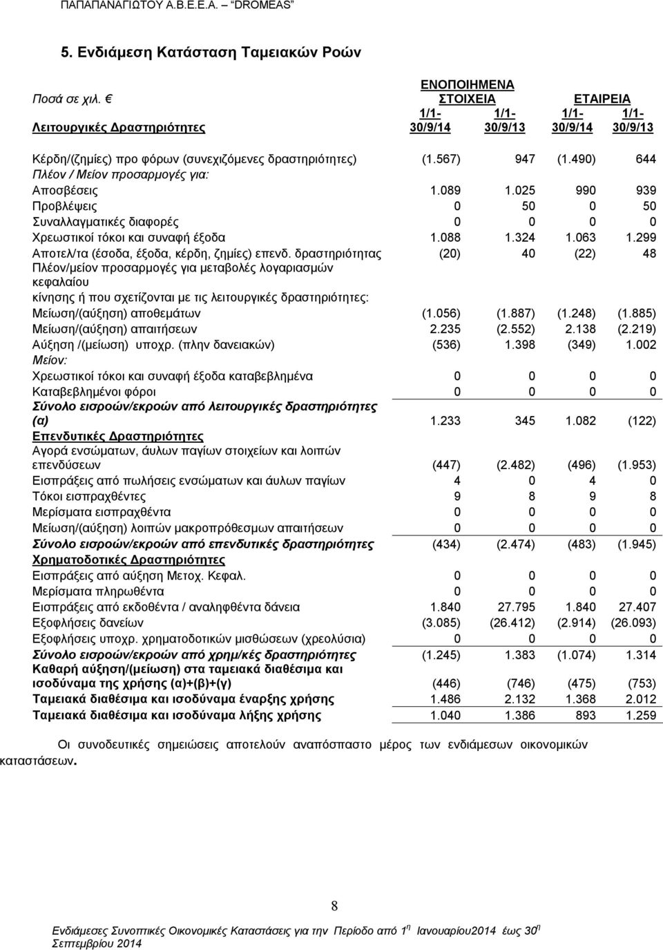 490) 644 Πλέον / Μείον προσαρμογές για: Αποσβέσεις 1.089 1.025 990 939 Προβλέψεις 0 50 0 50 Συναλλαγματικές διαφορές 0 0 0 0 Χρεωστικοί τόκοι και συναφή έξοδα 1.088 1.324 1.063 1.