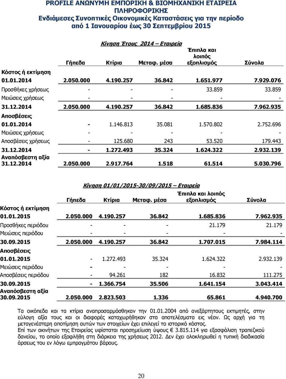 680 243 53.520 179.443 31.12.2014-1.272.493 35.324 1.624.322 2.932.139 Αναπόσβεστη αξία 31.12.2014 2.050.000 2.917.764 1.518 61.514 5.030.