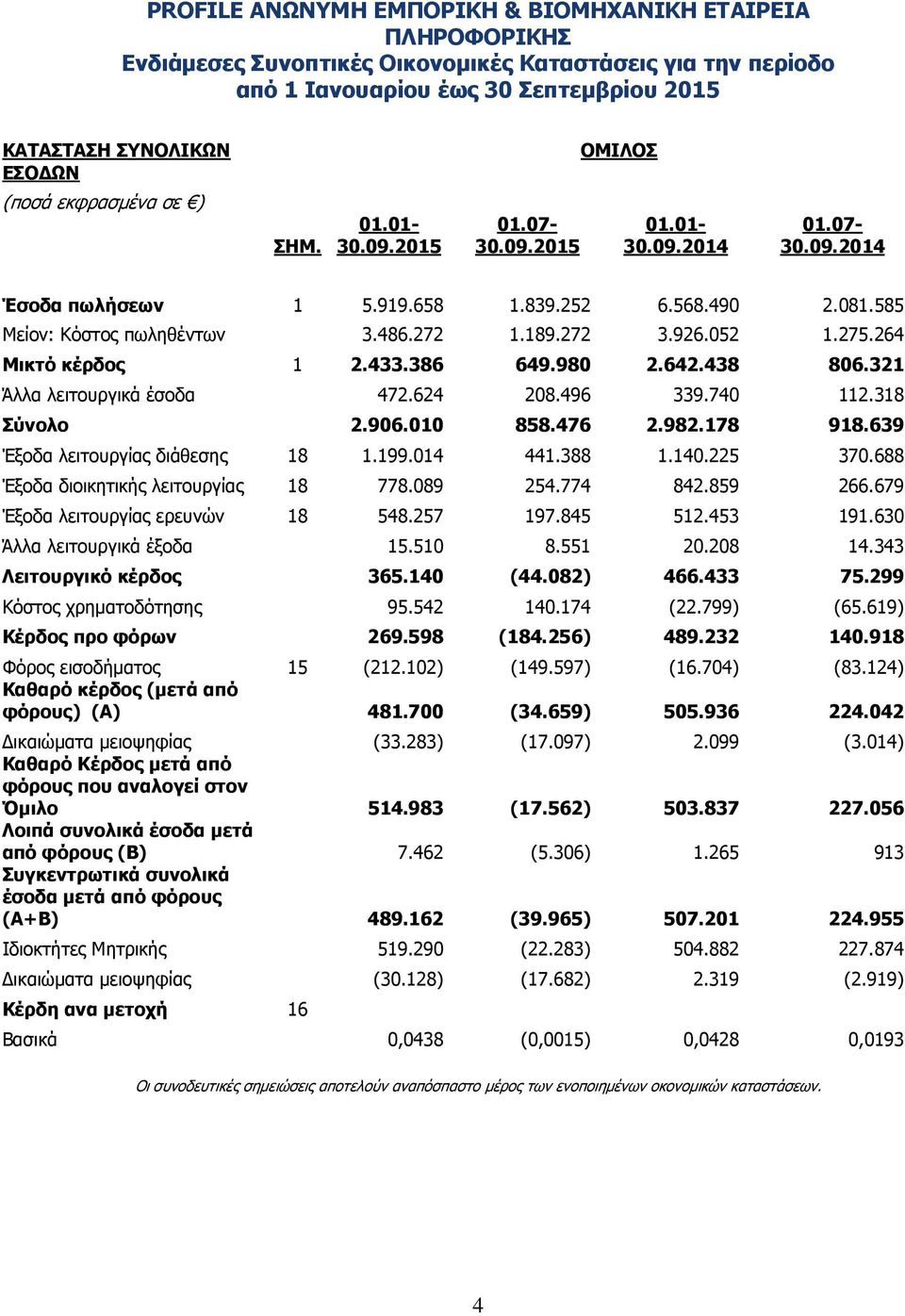 476 2.982.178 918.639 Έξοδα λειτουργίας διάθεσης 18 1.199.014 441.388 1.140.225 370.688 Έξοδα διοικητικής λειτουργίας 18 778.089 254.774 842.859 266.679 Έξοδα λειτουργίας ερευνών 18 548.257 197.