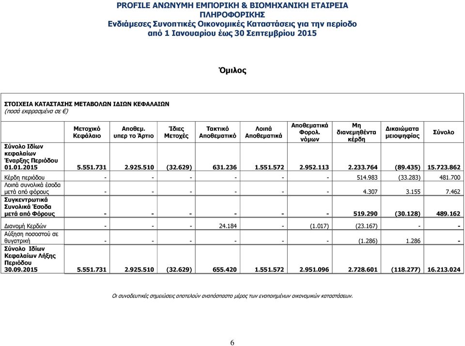 862 Κέρδη περιόδου - - - - - - 514.983 (33.283) 481.700 Λοιπά συνολικά έσοδα µετά από φόρους - - - - - - 4.307 3.155 7.462 Συγκεντρωτικά Συνολικά Έσοδα µετά από Φόρους - - - - - - 519.290 (30.