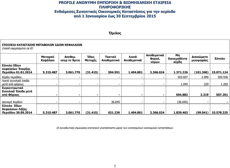 124 Κέρδη περιόδου - - - - - - 503.837 2.099 505.936 Λοιπά συνολικά έσοδα µετά από φόρους - - - - - - 1.045 220 1.265 Συγκεντρωτικά Συνολικά Έσοδα µετά από Φόρους - - - - - - 504.882 2.319 507.