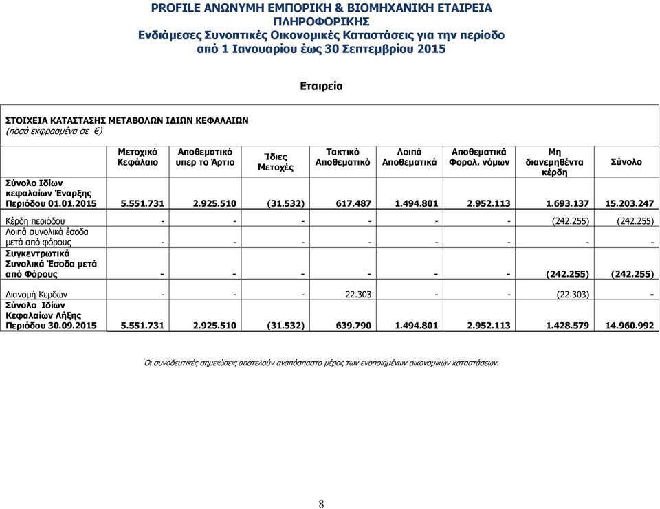 255) Λοιπά συνολικά έσοδα µετά από φόρους - - - - - - - - Συγκεντρωτικά Συνολικά Έσοδα µετά από Φόρους - - - - - - (242.255) (242.255) ιανοµή Κερδών - - - 22.303 - - (22.