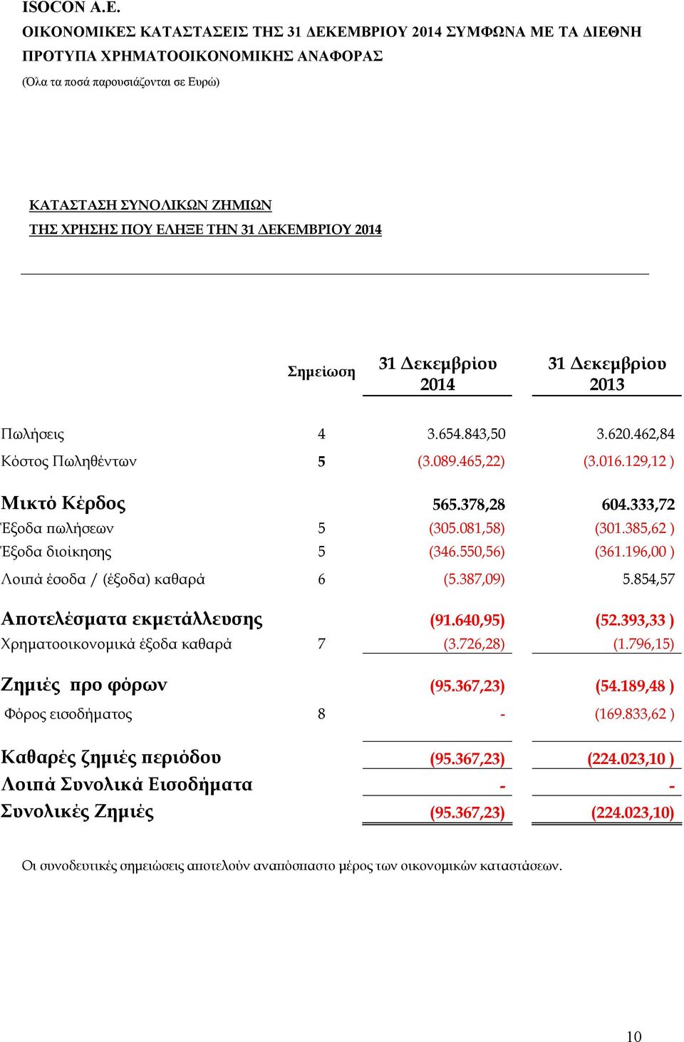 854,57 Αποτελέσματα εκμετάλλευσης (91.640,95) (52.393,33 ) Χρηματοοικονομικά έξοδα καθαρά 7 (3.726,28) (1.796,15) Zημιές προ φόρων (95.367,23) (54.189,48 ) Φόρος εισοδήματος 8 - (169.