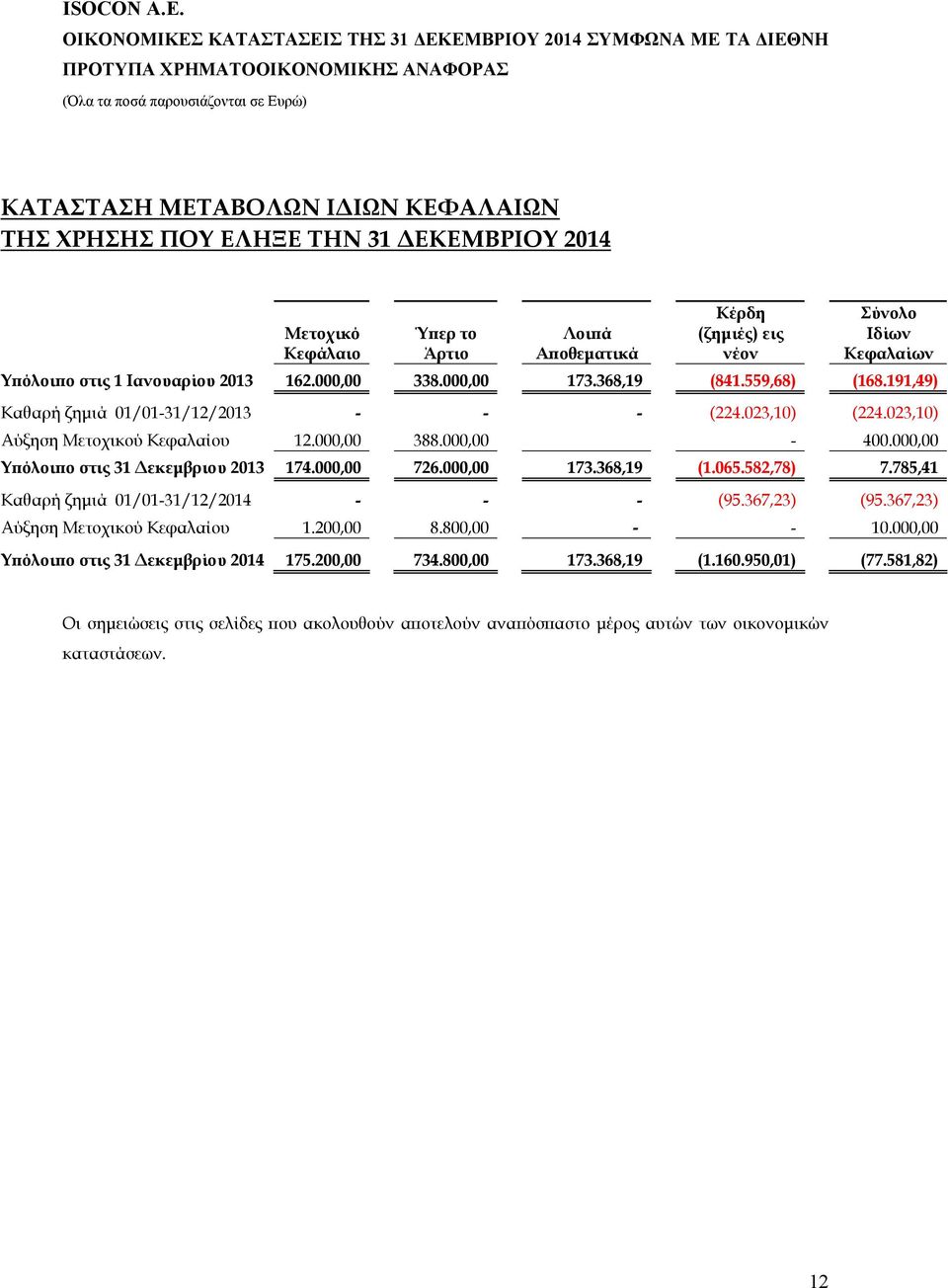 000,00 Υπόλοιπο στις 31 Δεκεμβριου 174.000,00 726.000,00 173.368,19 (1.065.582,78) 7.785,41 Καθαρή ζημιά 01/01-31/12/ - - - (95.367,23) (95.367,23) Αύξηση Μετοχικού Κεφαλαίου 1.200,00 8.