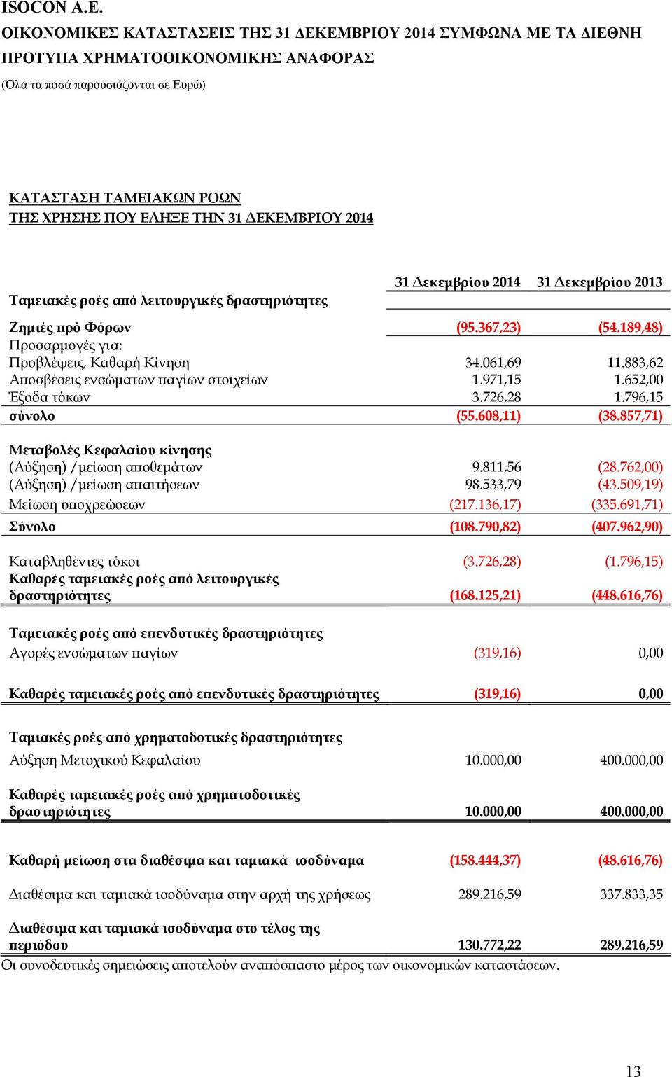 811,56 (28.762,00) (Αύξηση) /μείωση απαιτήσεων 98.533,79 (43.509,19) Μείωση υποχρεώσεων (217.136,17) (335.691,71) Σύνολο (108.790,82) (407.962,90) Καταβληθέντες τόκοι (3.726,28) (1.