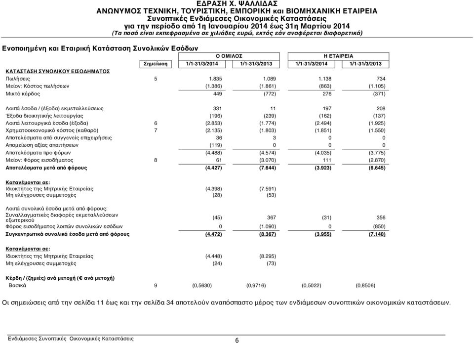 105) Μικτό κέρδος 449 (772) 276 (371) Λοιπά έσοδα / (έξοδα) εκμεταλλεύσεως 331 11 197 208 Έξοδα διοικητικής λειτουργίας (196) (239) (162) (137) Λοιπά λειτουργικά έσοδα (έξοδα) 6 (2.853) (1.774) (2.