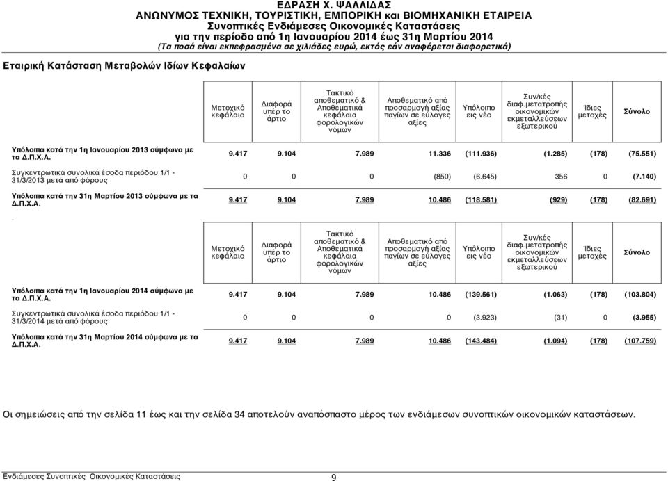 μετατροπής οικονομικών εκμεταλλεύσεων εξωτερικού Ίδιες μετοχές Σύνολο Υπόλοιπα κατά την 1η Ιανουαρίου 2013 σύμφωνα με τα Δ.Π.Χ.Α.