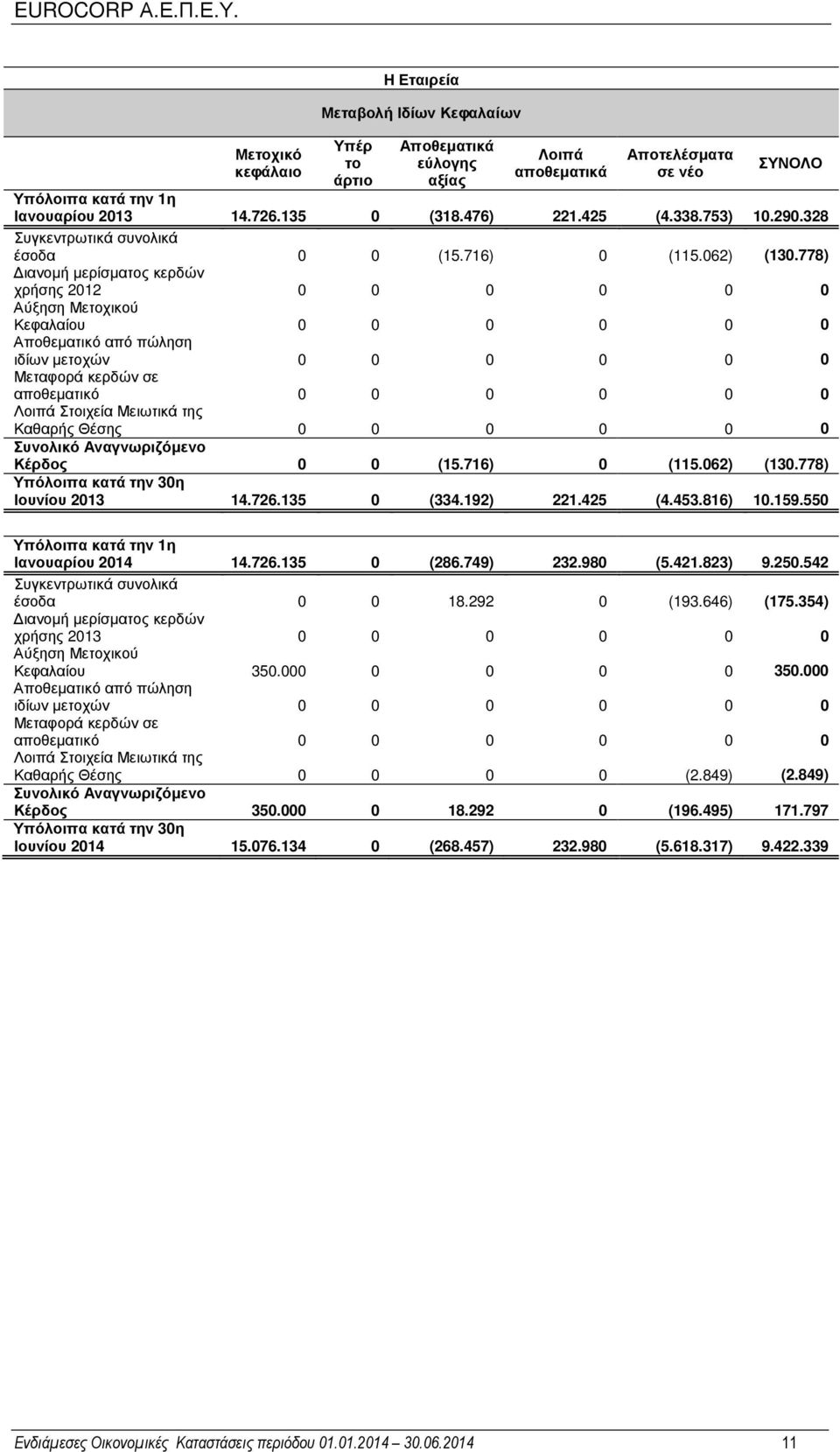 778) ιανοµή µερίσµατος κερδών χρήσης 2012 0 0 0 0 0 0 Αύξηση Μετοχικού Κεφαλαίου 0 0 0 0 0 0 Αποθεµατικό από πώληση ιδίων µετοχών 0 0 0 0 0 0 Μεταφορά κερδών σε αποθεµατικό 0 0 0 0 0 0 Λοιπά Στοιχεία