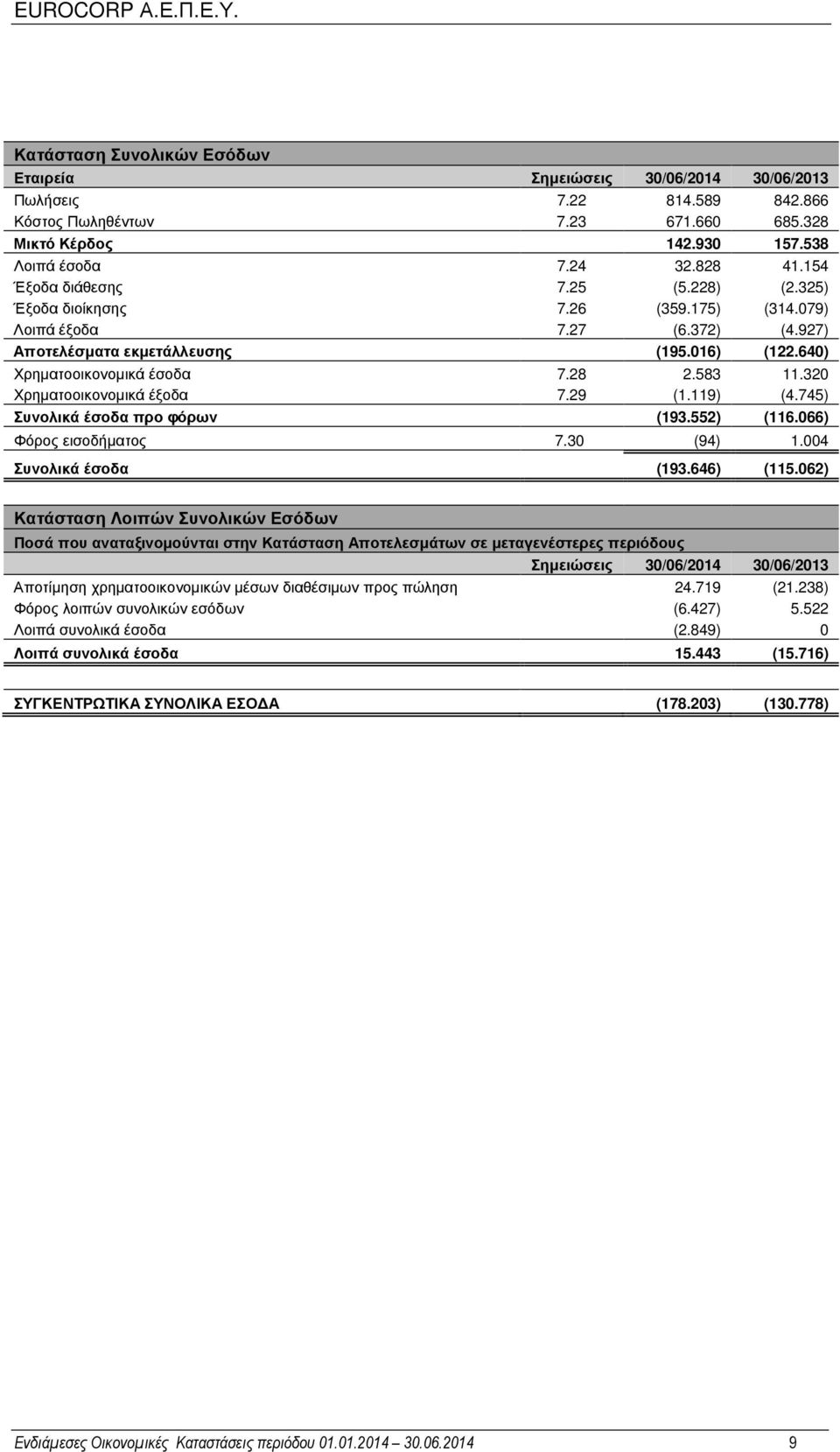 320 Χρηµατοοικονοµικά έξοδα 7.29 (1.119) (4.745) Συνολικά έσοδα προ φόρων (193.552) (116.066) Φόρος εισοδήµατος 7.30 (94) 1.004 Συνολικά έσοδα (193.646) (115.