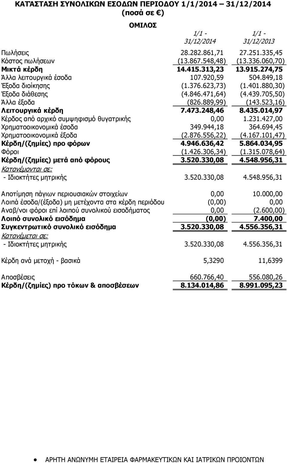 523,16) Λειτουργικά κέρδη 7.473.248,46 8.435.014,97 Κέρδος από αρχικό συμψηφισμό θυγατρικής 0,00 1.231.427,00 Χρηματοοικονομικά έσοδα 349.944,18 364.694,45 Χρηματοοικονομικά έξοδα (2.876.556,22) (4.