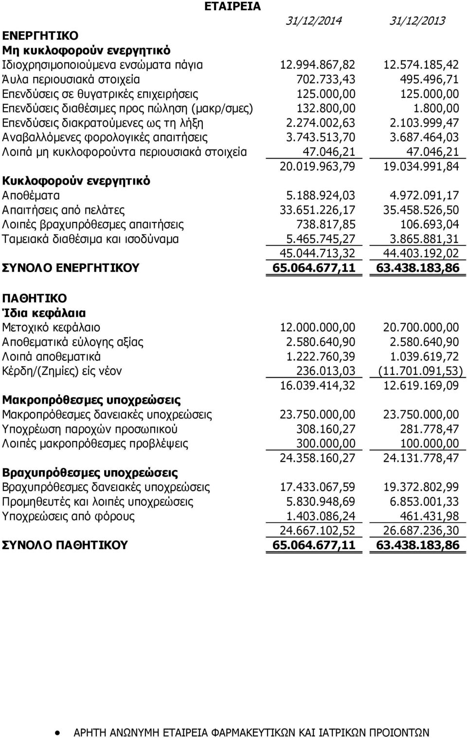 999,47 Αναβαλλόμενες φορολογικές απαιτήσεις 3.743.513,70 3.687.464,03 Λοιπά μη κυκλοφορούντα περιουσιακά στοιχεία 47.046,21 47.046,21 20.019.963,79 19.034.991,84 Κυκλοφορούν ενεργητικό Αποθέματα 5.