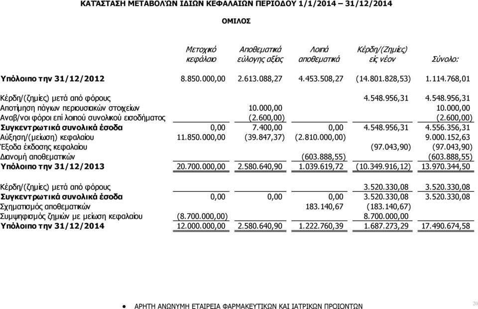 000,00 Αναβ/νοι φόροι επί λοιπού συνολικού εισοδήματος (2.600,00) (2.600,00) Συγκεντρωτικά συνολικά έσοδα 0,00 7.400,00 0,00 4.548.956,31 4.556.356,31 Αύξηση/(μείωση) κεφαλαίου 11.850.000,00 (39.