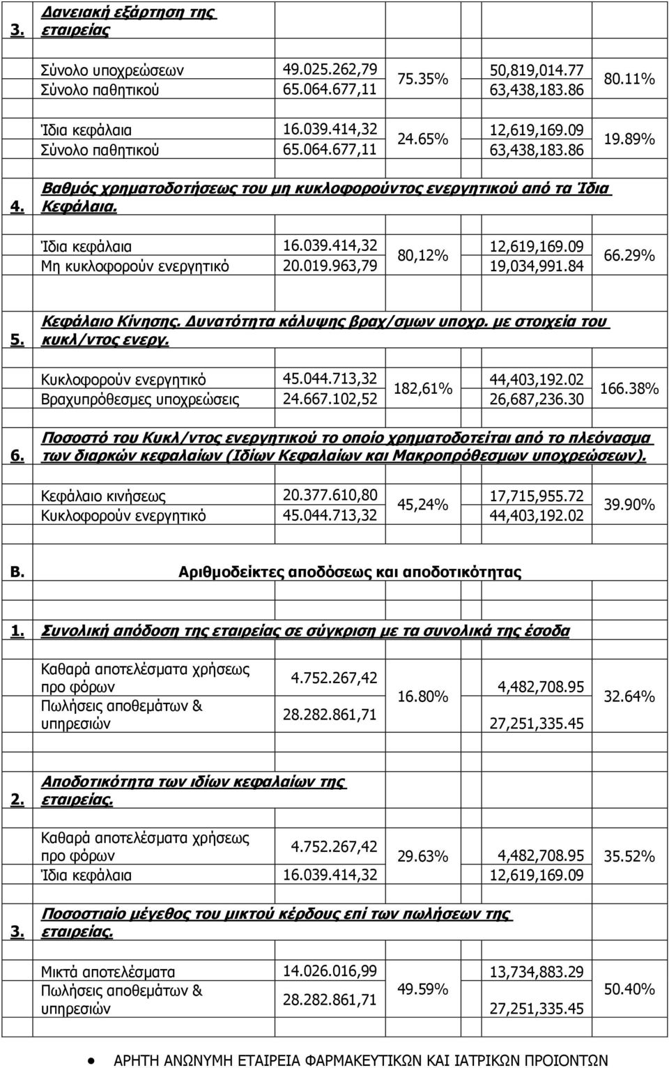 09 80,12% Μη κυκλοφορούν ενεργητικό 20.019.963,79 19,034,991.84 66.29% 5. Κεφάλαιο Κίνησης. Δυνατότητα κάλυψης βραχ/σμων υποχρ. με στοιχεία του κυκλ/ντος ενεργ. Κυκλοφορούν ενεργητικό 45.044.