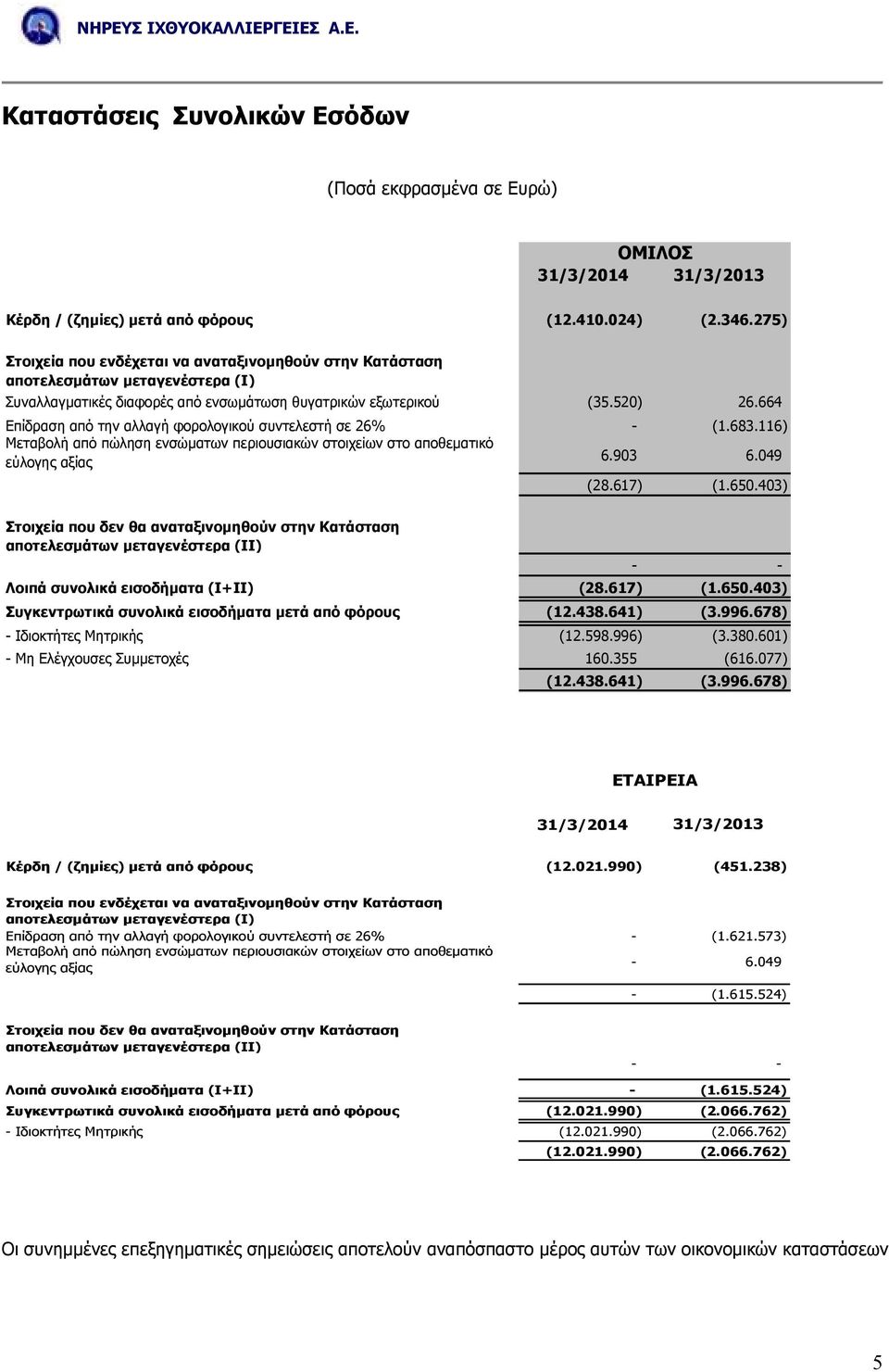 664 Επίδραση από την αλλαγή φορολογικού συντελεστή σε 26% - (1.683.116) Μεταβολή από πώληση ενσώµατων περιουσιακών στοιχείων στο αποθεµατικό εύλογης αξίας 6.903 6.049 (28.617) (1.650.