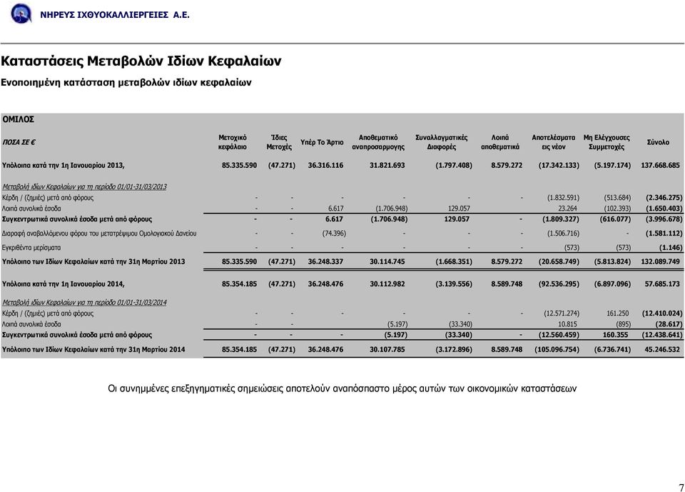 668.685 Μεταβολή ιδίων Κεφαλαίων για τη περίοδο 01/01-31/03/2013 Κέρδη / (ζηµιές) µετά από φόρους - - - - - - (1.832.591) (513.684) (2.346.275) Λοιπά συνολικά έσοδα - - 6.617 (1.706.948) 129.057 23.