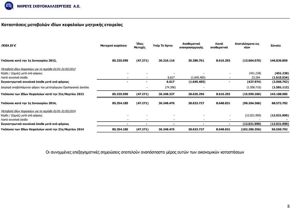 859 Μεταβολή ιδίων Κεφαλαίων για τη περίοδο 01/01-31/03/2013 Κέρδη / (ζηµιές) µετά από φόρους - - - - - (451.238) (451.238) Λοιπά συνολικά έσοδα - - 6.617 (1.645.405) - 23.264 (1.615.