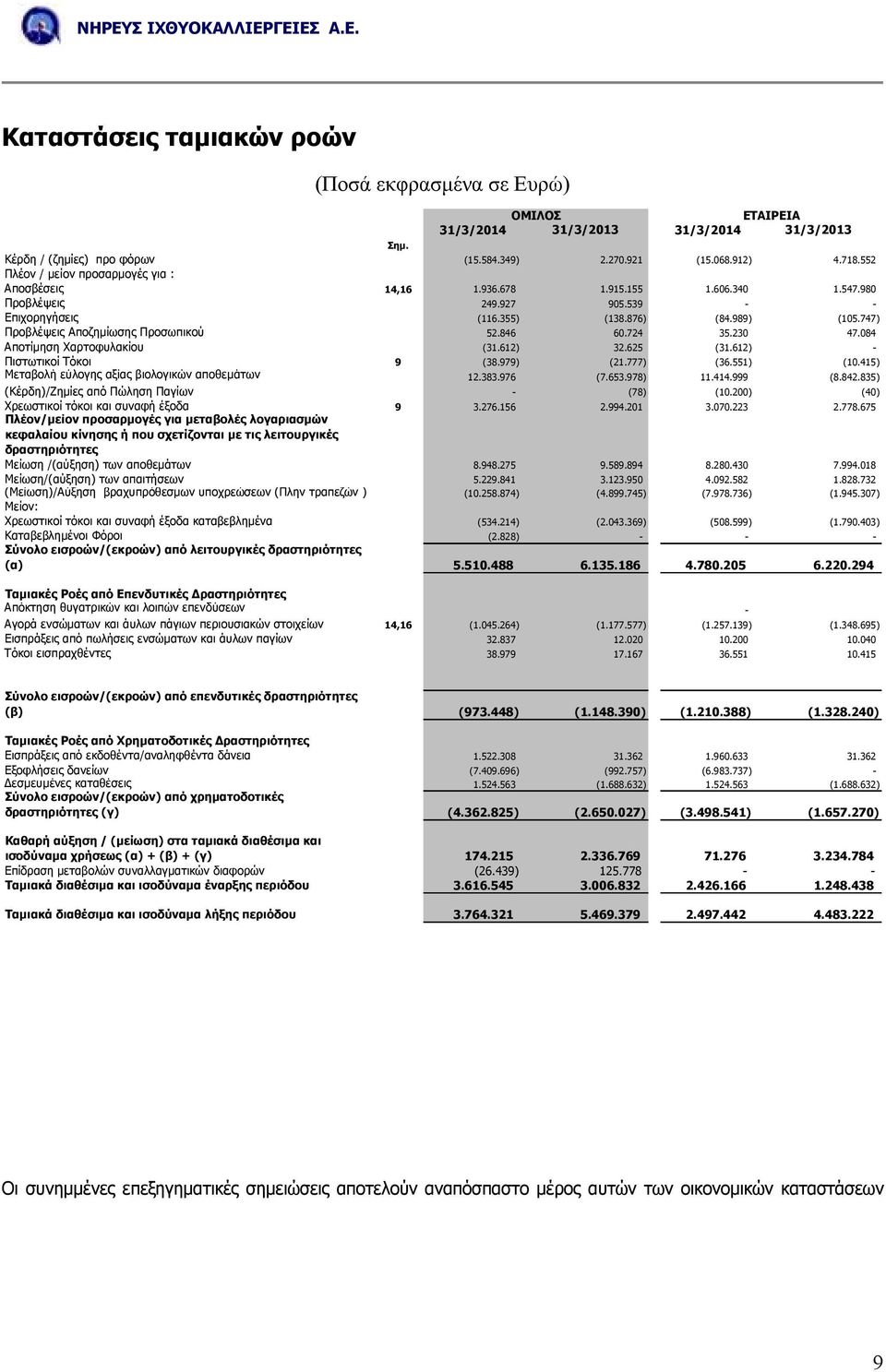 747) Προβλέψεις Αποζηµίωσης Προσωπικού 52.846 60.724 35.230 47.084 Αποτίµηση Χαρτοφυλακίου (31.612) 32.625 (31.612) - Πιστωτικοί Τόκοι 9 (38.979) (21.777) (36.551) (10.