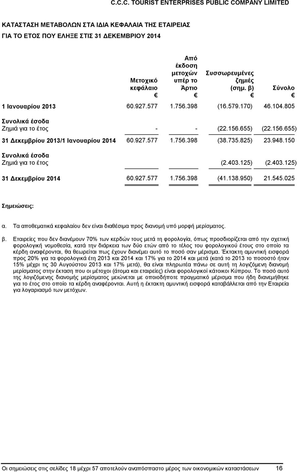 403.125) 31 Δεκεμβρίου 2014 60.927.577 1.756.398 (41.138.950) 21.545.025 Σημειώσεις: α. Τα αποθεματικά κεφαλαίου δεν είναι διαθέσιμα προς διανομή υπό μορφή μερίσματος. β.