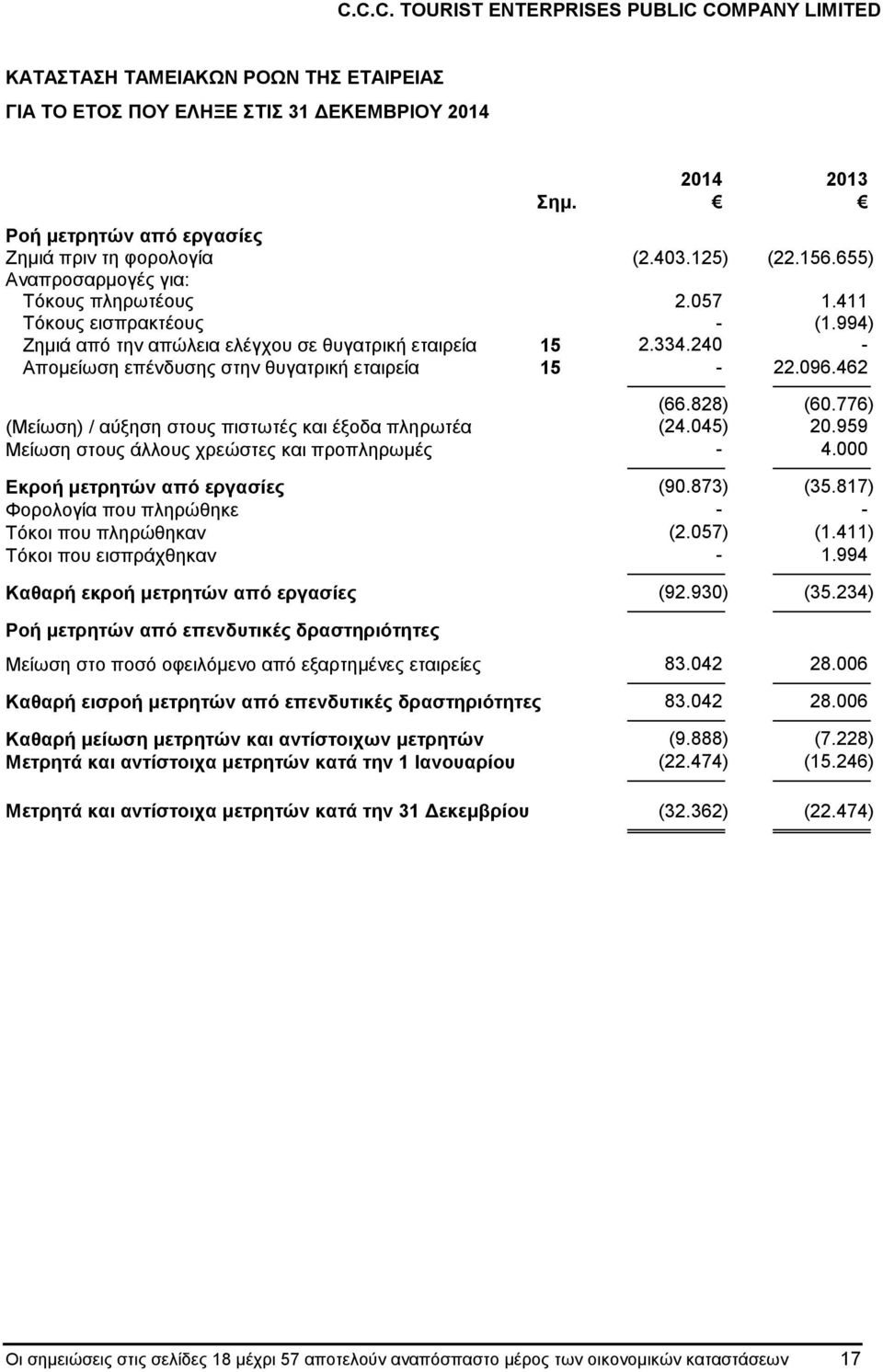 776) (Μείωση) / αύξηση στους πιστωτές και έξοδα πληρωτέα (24.045) 20.959 Μείωση στους άλλους χρεώστες και προπληρωμές - 4.000 Εκροή μετρητών από εργασίες (90.873) (35.