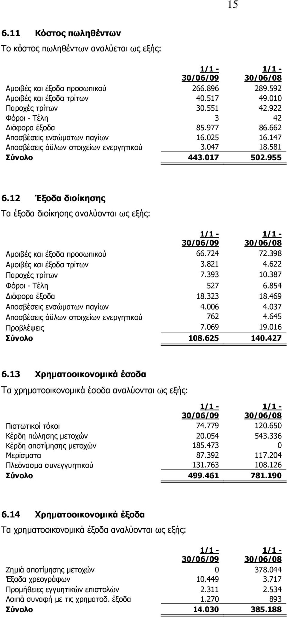 12 Έξοδα διοίκησης Τα έξοδα διοίκησης αναλύονται ως εξής: Αμοιβές και έξοδα προσωπικού 66.724 72.398 Αμοιβές και έξοδα τρίτων 3.821 4.622 Παροχές τρίτων 7.393 10.387 Φόροι - Τέλη 527 6.