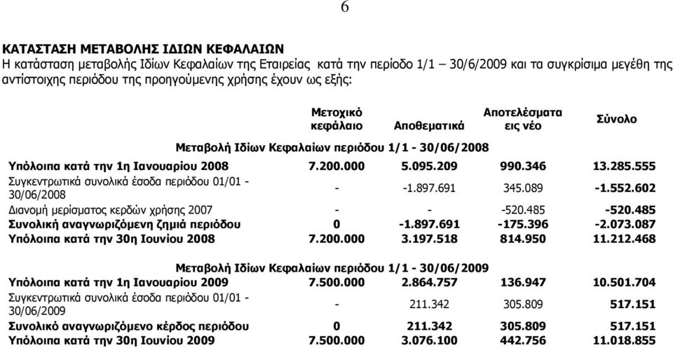 555 Συγκεντρωτικά συνολικά έσοδα περιόδου 01/01-30/06/2008 - -1.897.691 345.089-1.552.602 Διανομή μερίσματος κερδών χρήσης 2007 - - -520.485-520.485 Συνολική αναγνωριζόμενη ζημιά περιόδου 0-1.897.691-175.