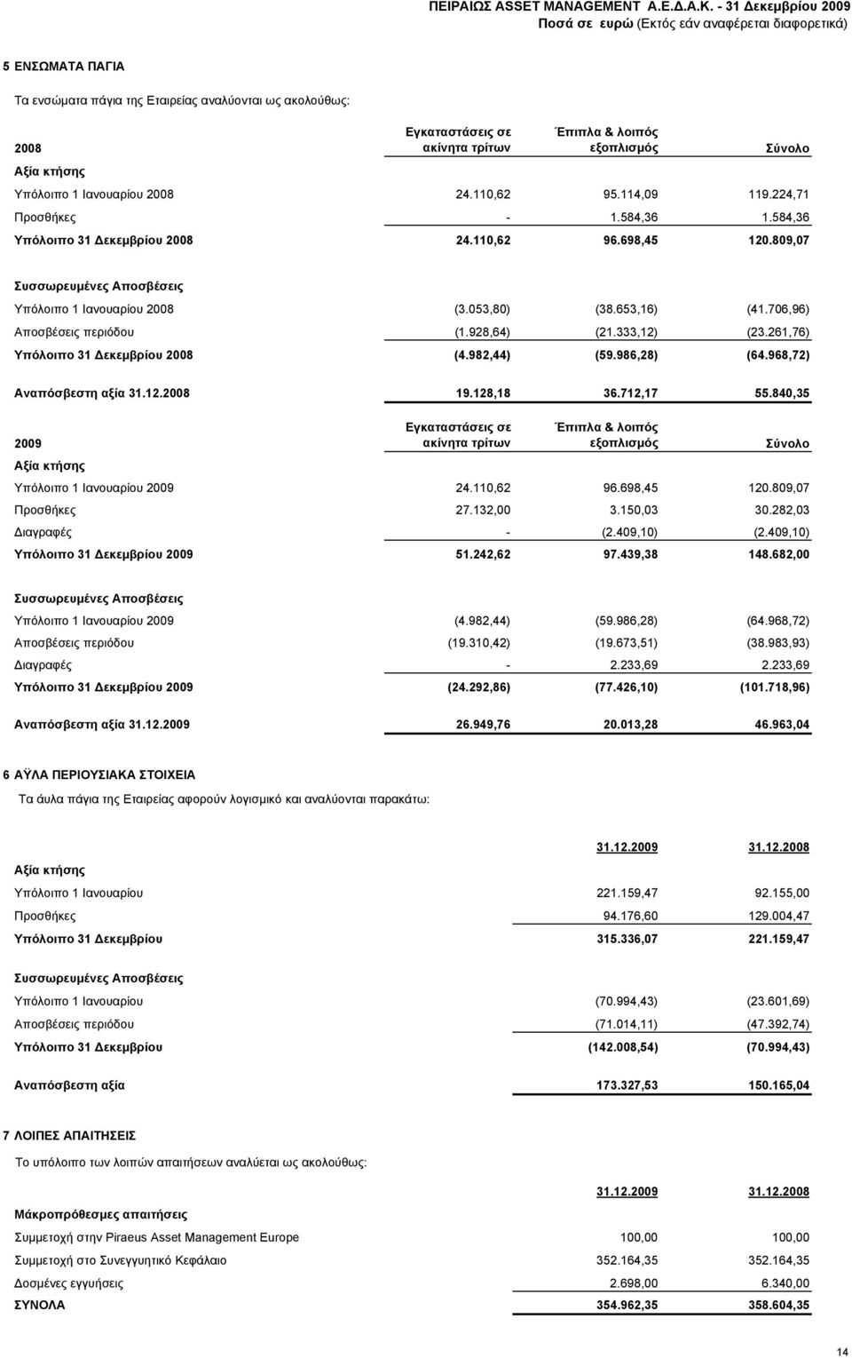 706,96) Αποσβέσεις περιόδου (1.928,64) (21.333,12) (23.261,76) Υπόλοιπο 31 Δεκεμβρίου 2008 (4.982,44) (59.986,28) (64.968,72) Αναπόσβεστη αξία 31.12.2008 19.128,18 36.712,17 55.