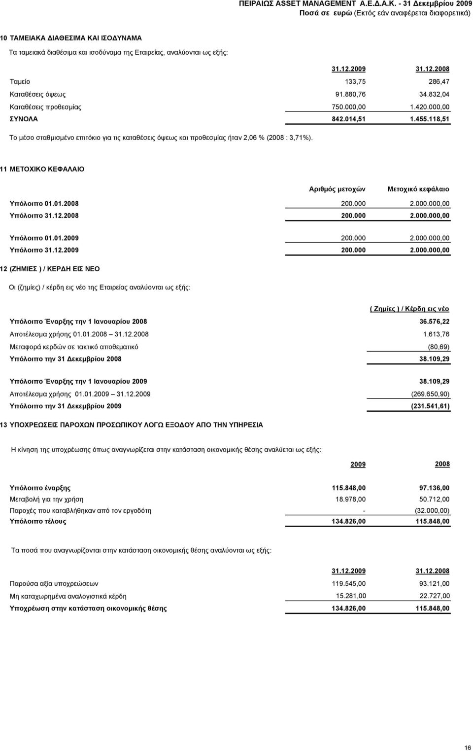 11 ΜΕΤΟΧΙΚΟ ΚΕΦΑΛΑΙΟ Αριθμός μετοχών Μετοχικό κεφάλαιο Υπόλοιπο 01.01.2008 200.000 