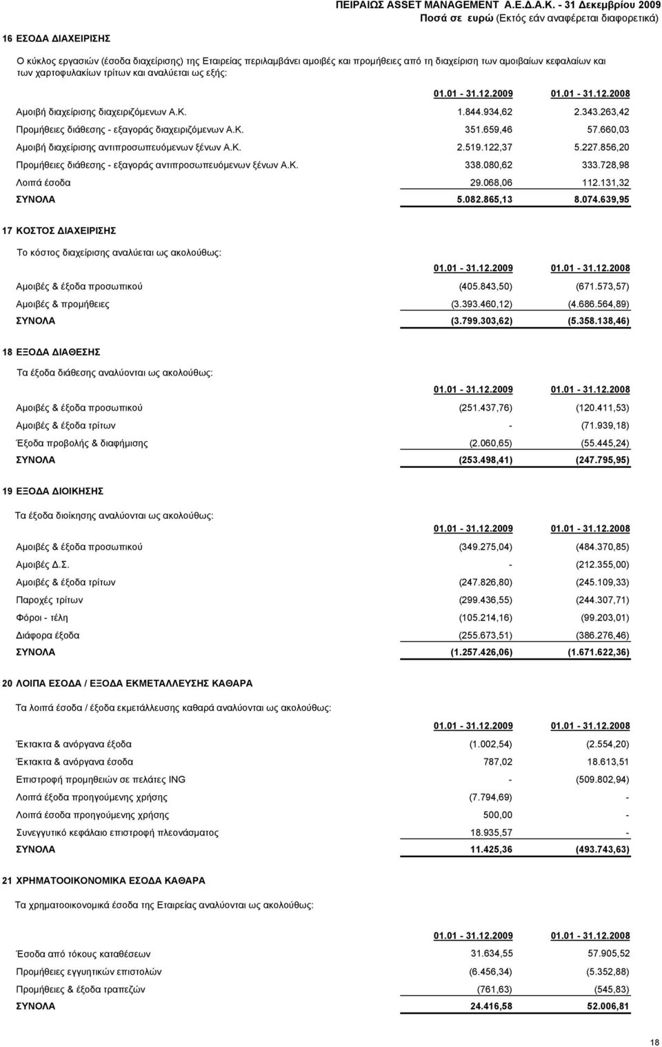 660,03 Αμοιβή διαχείρισης αντιπροσωπευόμενων ξένων Α.Κ. 2.519.122,37 5.227.856,20 Προμήθειες διάθεσης - εξαγοράς αντιπροσωπευόμενων ξένων Α.Κ. 338.080,62 333.728,98 Λοιπά έσοδα 29.068,06 112.