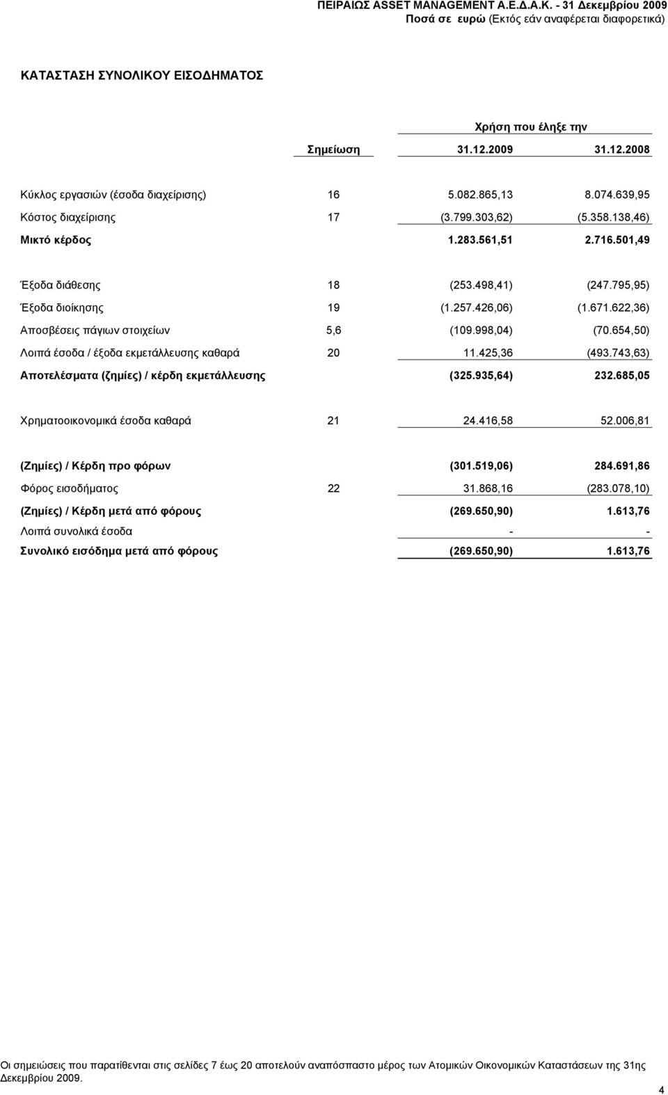 654,50) Λοιπά έσοδα / έξοδα εκμετάλλευσης καθαρά 20 11.425,36 (493.743,63) Αποτελέσματα (ζημίες) / κέρδη εκμετάλλευσης (325.935,64) 232.685,05 Χρηματοοικονομικά έσοδα καθαρά 21 24.416,58 52.