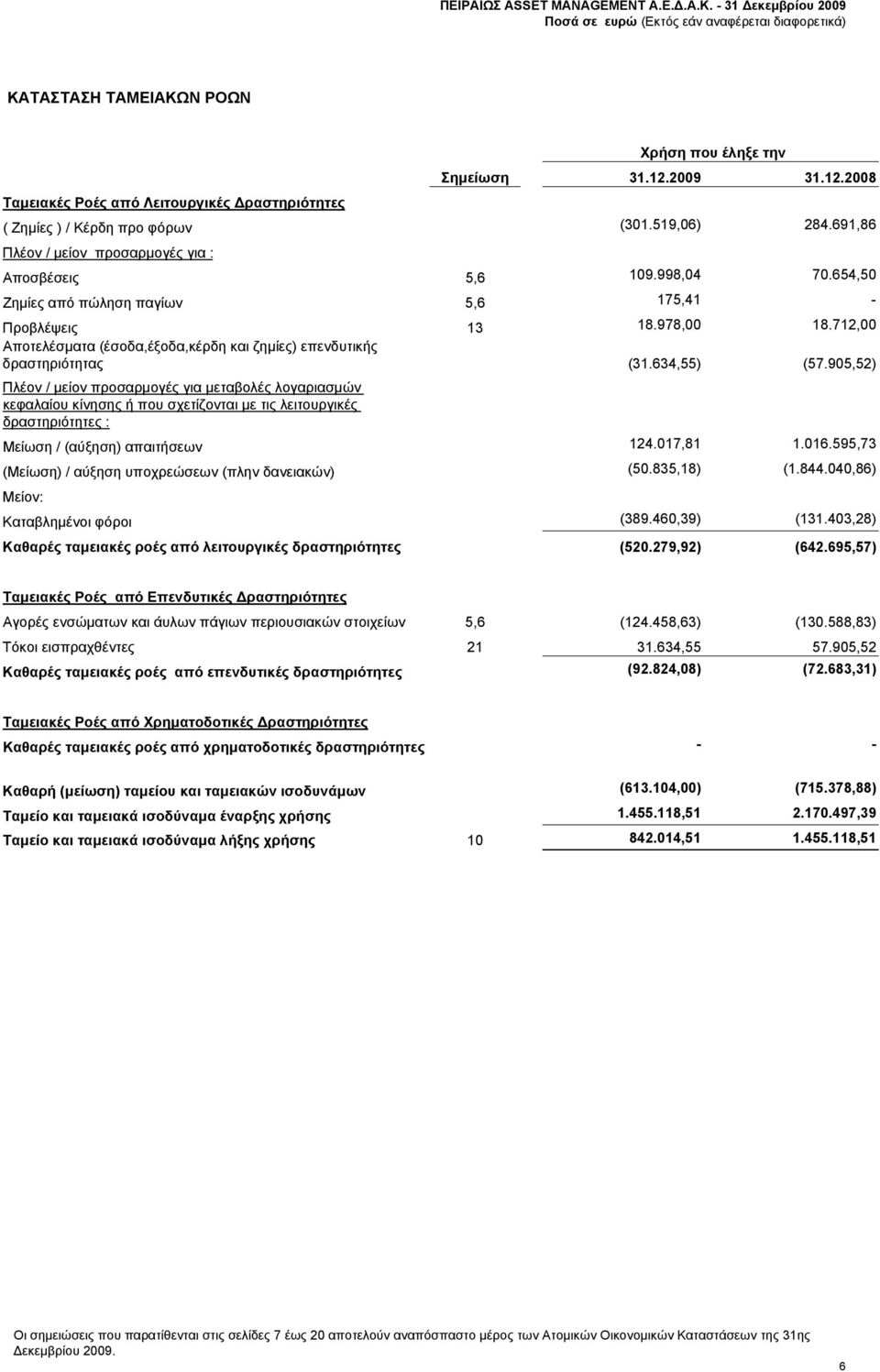 712,00 Αποτελέσματα (έσοδα,έξοδα,κέρδη και ζημίες) επενδυτικής δραστηριότητας (31.634,55) (57.