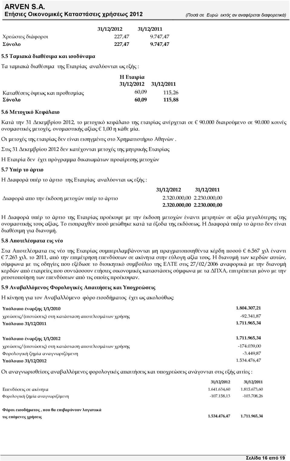 6 Μετοχικό Κεφάλαιο Kατά την 31 εκεµβρίου 2012, το µετοχικό κεφάλαιο της εταιρίας ανέρχεται σε 90.000 διαιρούµενο σε 90.000 κοινές ονοµαστικές µετοχές, ονοµαστικής αξίας 1,00 η κάθε µία.