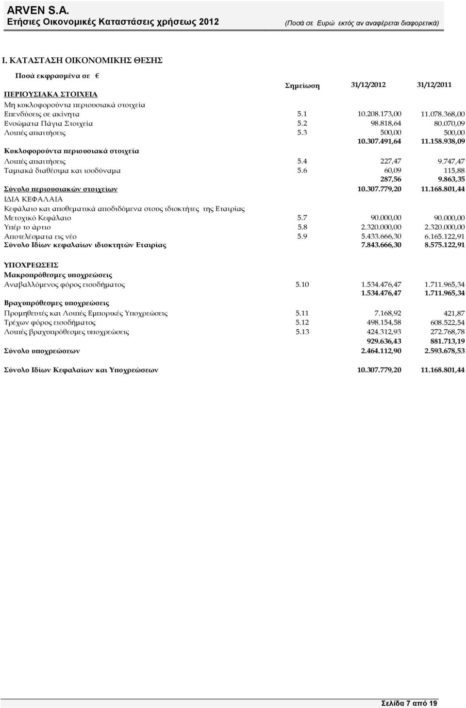 747,47 Ταµιακά διαθέσιµα και ισοδύναµα 5.6 60,09 115,88 287,56 9.863,35 Σύνολο εριουσιακών στοιχείων 10.307.779,20 11.168.