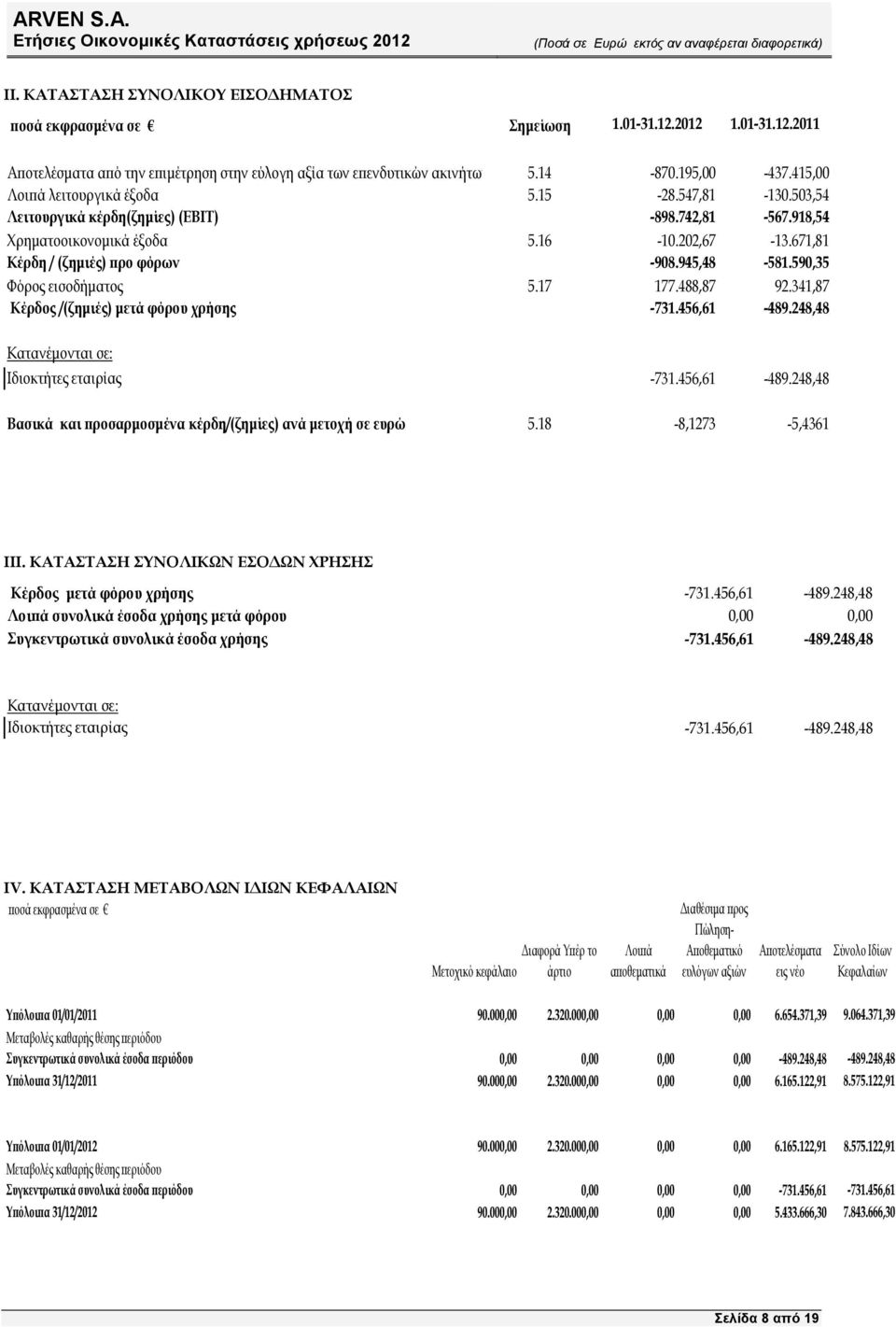 945,48-581.590,35 Φόρος εισοδήµατος 5.17 177.488,87 92.341,87 Κέρδος /(ζηµιές) µετά φόρου χρήσης -731.456,61-489.248,48 Κατανέµονται σε: Ιδιοκτήτες εταιρίας -731.456,61-489.248,48 Βασικά και ροσαρµοσµένα κέρδη/(ζηµίες) ανά µετοχή σε ευρώ 5.