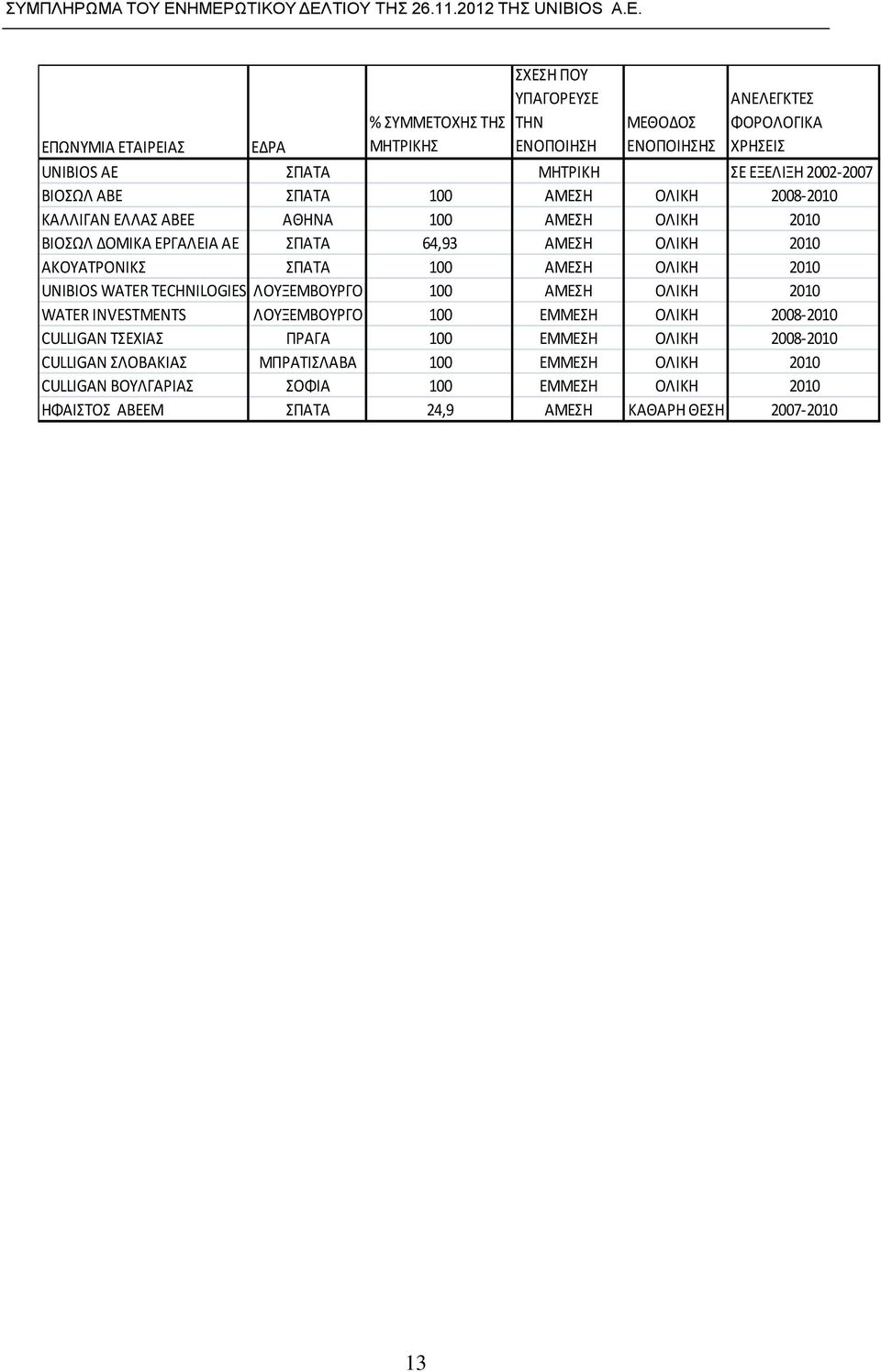 ΣΠΑΤΑ 100 ΑΜΕΣΗ ΟΛΙΚΗ 2010 UNIBIOS WATER TECHNILOGIES ΛΟΥΞΕΜΒΟΥΡΓΟ 100 ΑΜΕΣΗ ΟΛΙΚΗ 2010 WATER INVESTMENTS ΛΟΥΞΕΜΒΟΥΡΓΟ 100 ΕΜΜΕΣΗ ΟΛΙΚΗ 2008-2010 CULLIGAN ΤΣΕΧΙΑΣ ΠΡΑΓΑ 100