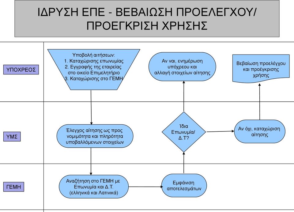 Καταχώρισης στο ΓΕΜΗ Αν ναι, ενημέρωση υπόχρεου και αλλαγή στοιχείων αίτησης Βεβαίωση προελέγχου και προέγκρισης χρήσης