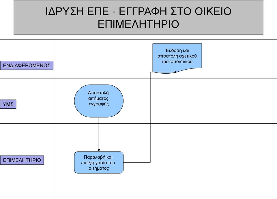 αποστολή σχετικού εγγραφής