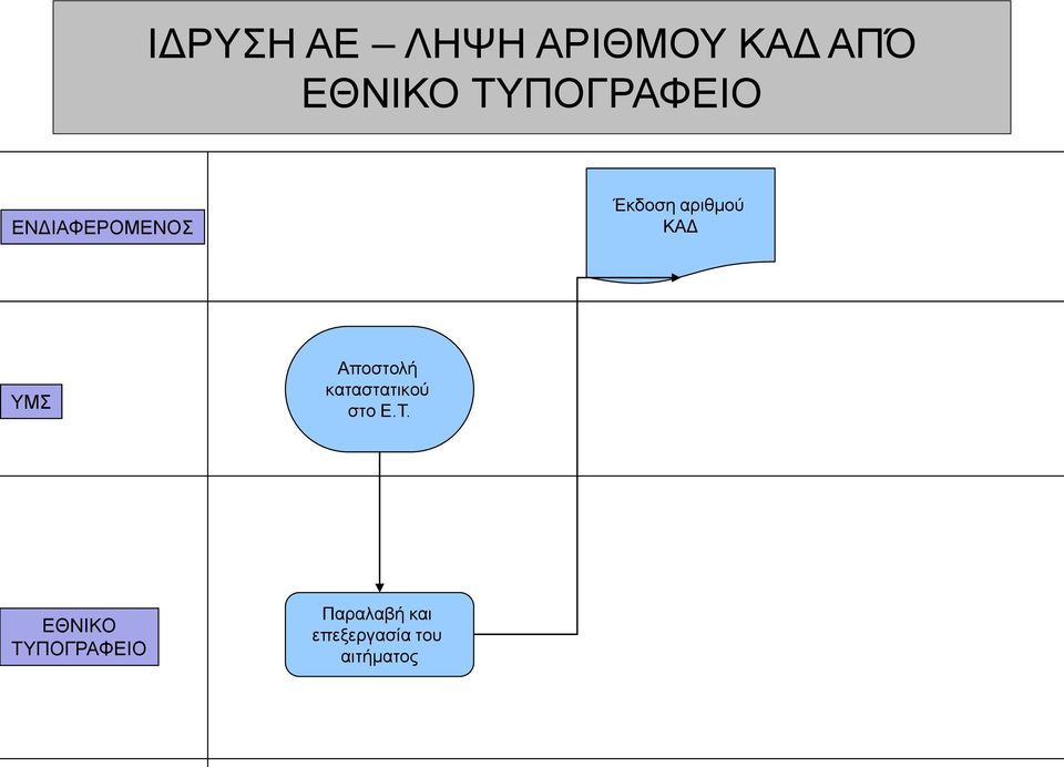 ΚΑΔ καταστατικού στο Ε.Τ.