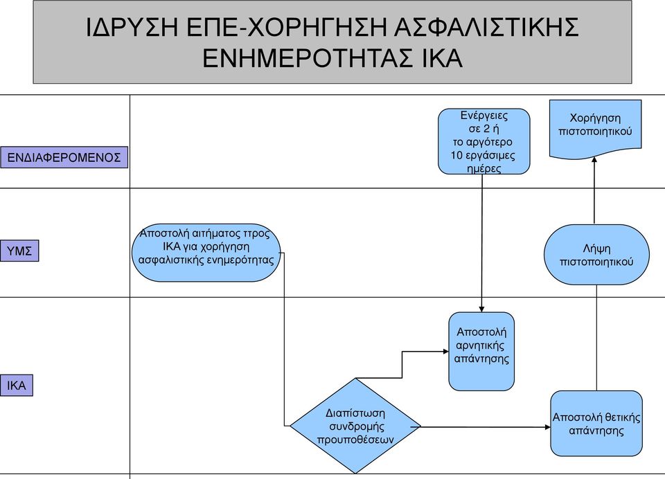 ττρος ΙΚΑ για χορήγηση ασφαλιστικής ενημερότητας