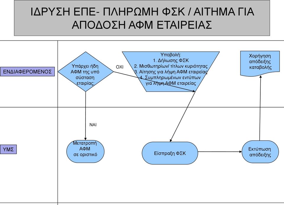 Μισθωτηρίων/ τίτλων κυριότητας 3. Αίτησης για λήψη ΑΦΜ εταιρείας 4.