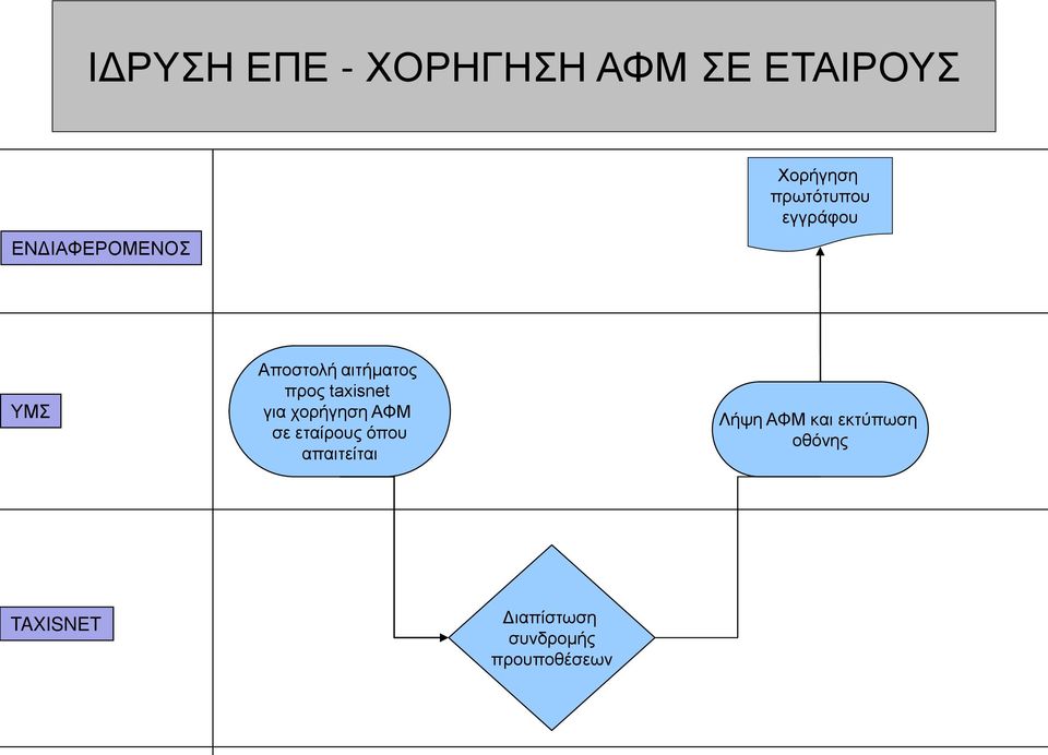 ΑΦΜ σε εταίρους όπου απαιτείται Λήψη ΑΦΜ και