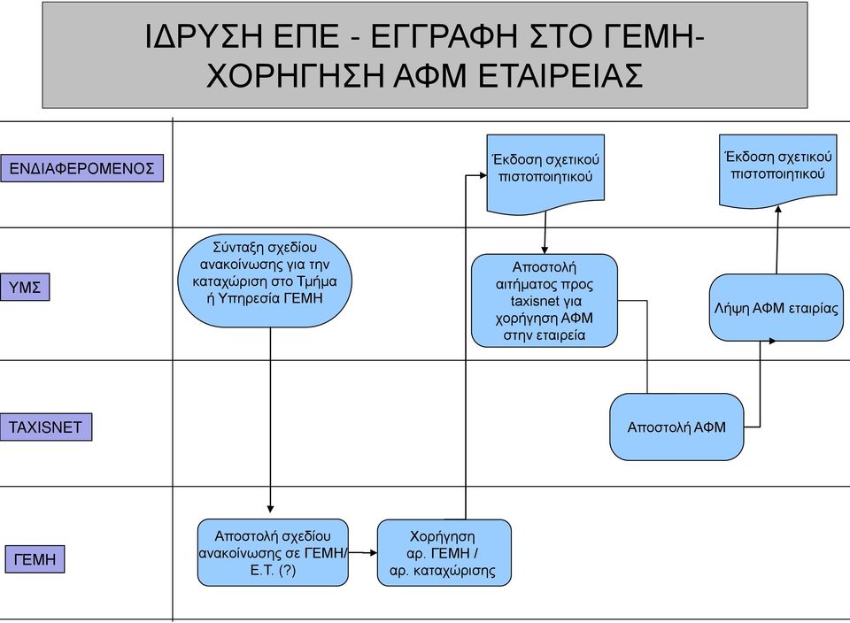 Υπηρεσία ΓΕΜΗ προς taxisnet για χορήγηση ΑΦΜ στην εταιρεία Λήψη ΑΦΜ