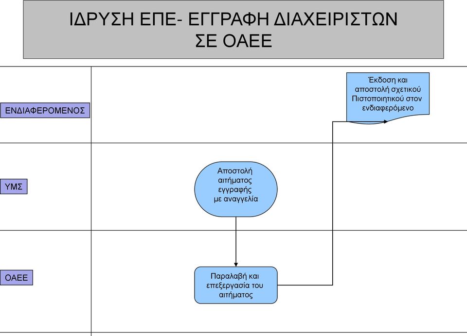 Πιστοποιητικού στον ενδιαφερόμενο