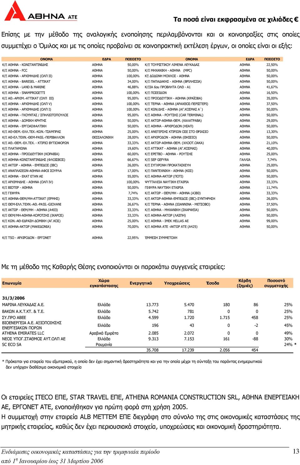 Κ/Ξ ΑΘΗΝΑ - ΑΡΧΙΜΗ ΗΣ (ΟΛΠ ΙΙ) ΑΘΗΝΑ 100,00% ΚΞ Ω ΩΝΗ ΜΟΧΛΟΣ - ΑΘΗΝΑ ΑΘΗΝΑ 50,00% Κ/Ξ ΑΘΗΝΑ - BARESEL - ΑΤΤΙΚΑΤ ΑΘΗΝΑ 34,00% Κ/Ξ ΠΑΠΑ ΑΚΗΣ - ΑΘΗΝΑ (ΒΡΙΛΗΣΣΙΑ) ΑΘΗΝΑ 50,00% Κ/Ξ ΑΘΗΝΑ - LAND & MARINE