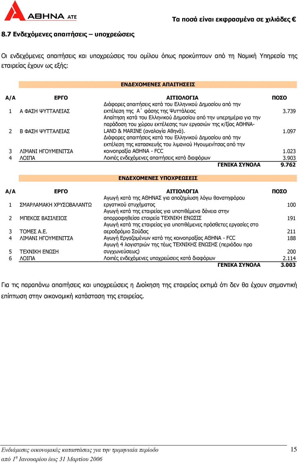 739 2 Β ΦΑΣΗ ΨΥΤΤΑΛΕΙΑΣ Απαίτηση κατά του Ελληνικού ηµοσίου από την υπερηµέρια για την παράδοση του χώρου εκτέλεσης των εργασιών της κ/ξίας ΑΘΗΝΑ- LAND & MARINE (αναλογία Αθηνά). 1.