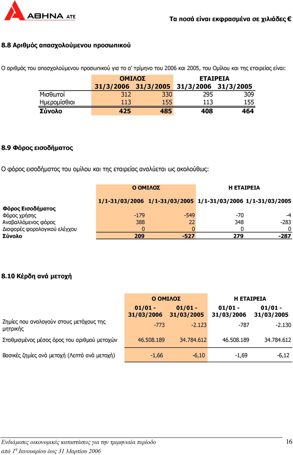 9 Φόρος εισοδήµατος Ο φόρος εισοδήµατος του οµίλου και της εταιρείας αναλύεται ως ακολούθως: Ο ΟΜΙΛΟΣ Η ΕΤΑΙΡΕΙΑ 1/1-31/03/2006 1/1-31/03/2005 1/1-31/03/2006 1/1-31/03/2005 Φόρος Εισοδήµατος Φόρος
