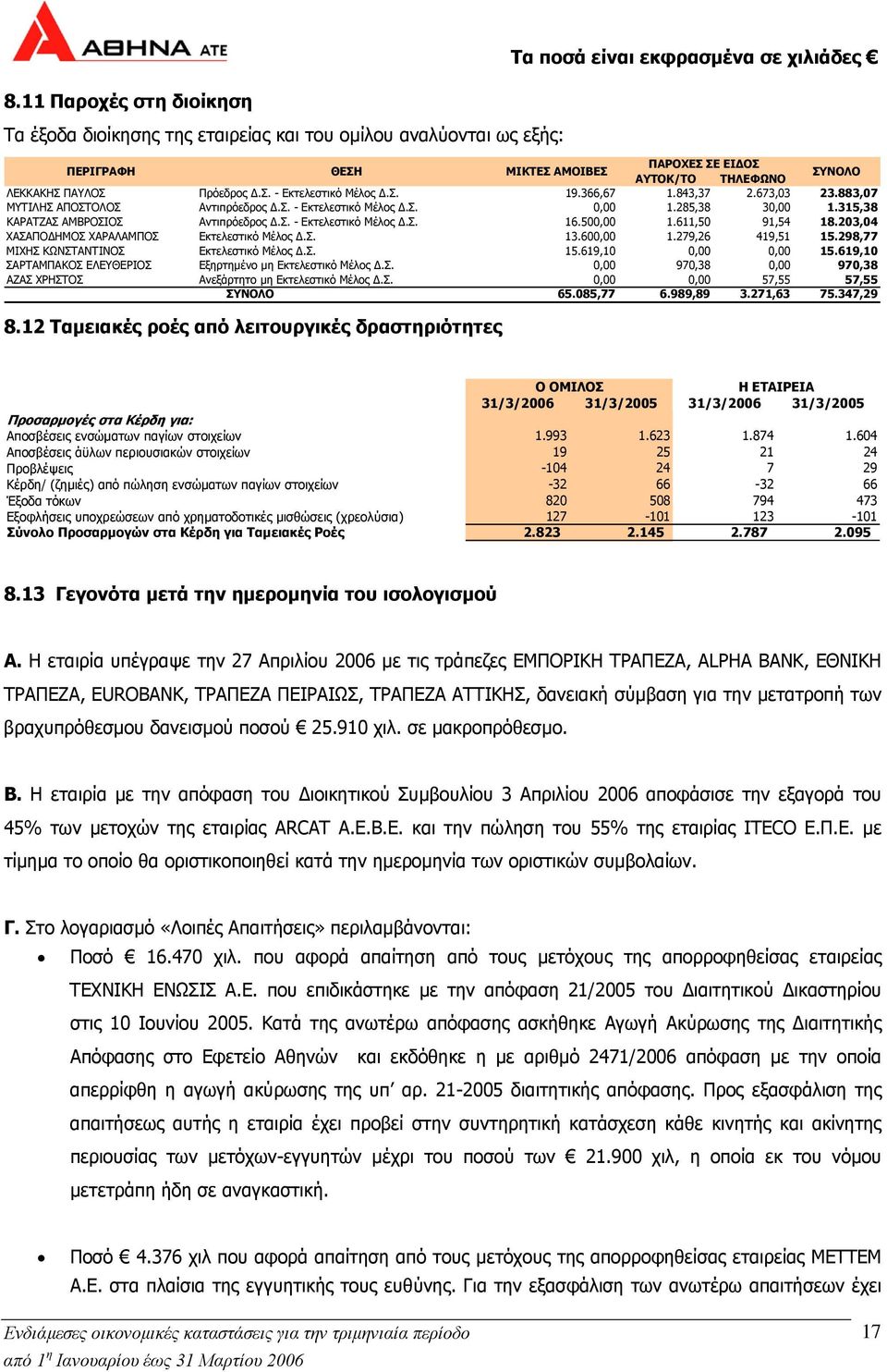 315,38 ΚΑΡΑΤΖΑΣ ΑΜΒΡΟΣΙΟΣ Αντιπρόεδρος.Σ. - Εκτελεστικό Μέλος.Σ. 16.500,00 1.611,50 91,54 18.203,04 ΧΑΣΑΠΟ ΗΜΟΣ ΧΑΡΑΛΑΜΠΟΣ Εκτελεστικό Μέλος.Σ. 13.600,00 1.279,26 419,51 15.