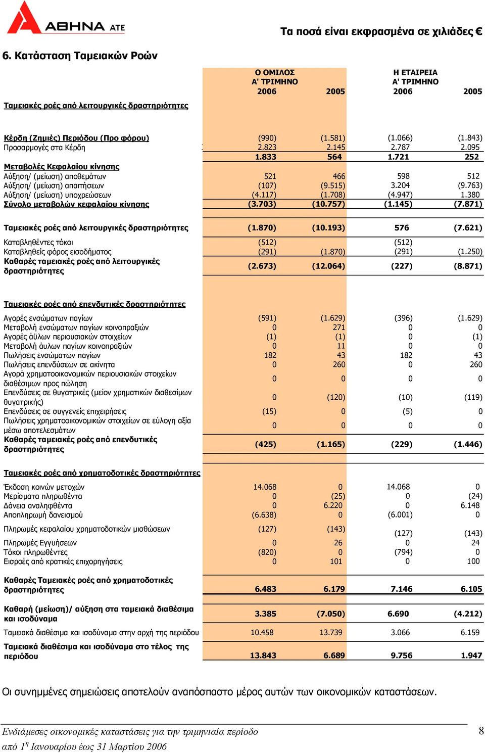 763) Αύξηση/ (µείωση) υποχρεώσεων (4.117) (1.708) (4.947) 1.380 Σύνολο µεταβολών κεφαλαίου κίνησης (3.703) (10.757) (1.145) (7.871) Ταµειακές ροές από λειτουργικές δραστηριότητες (1.870) (10.