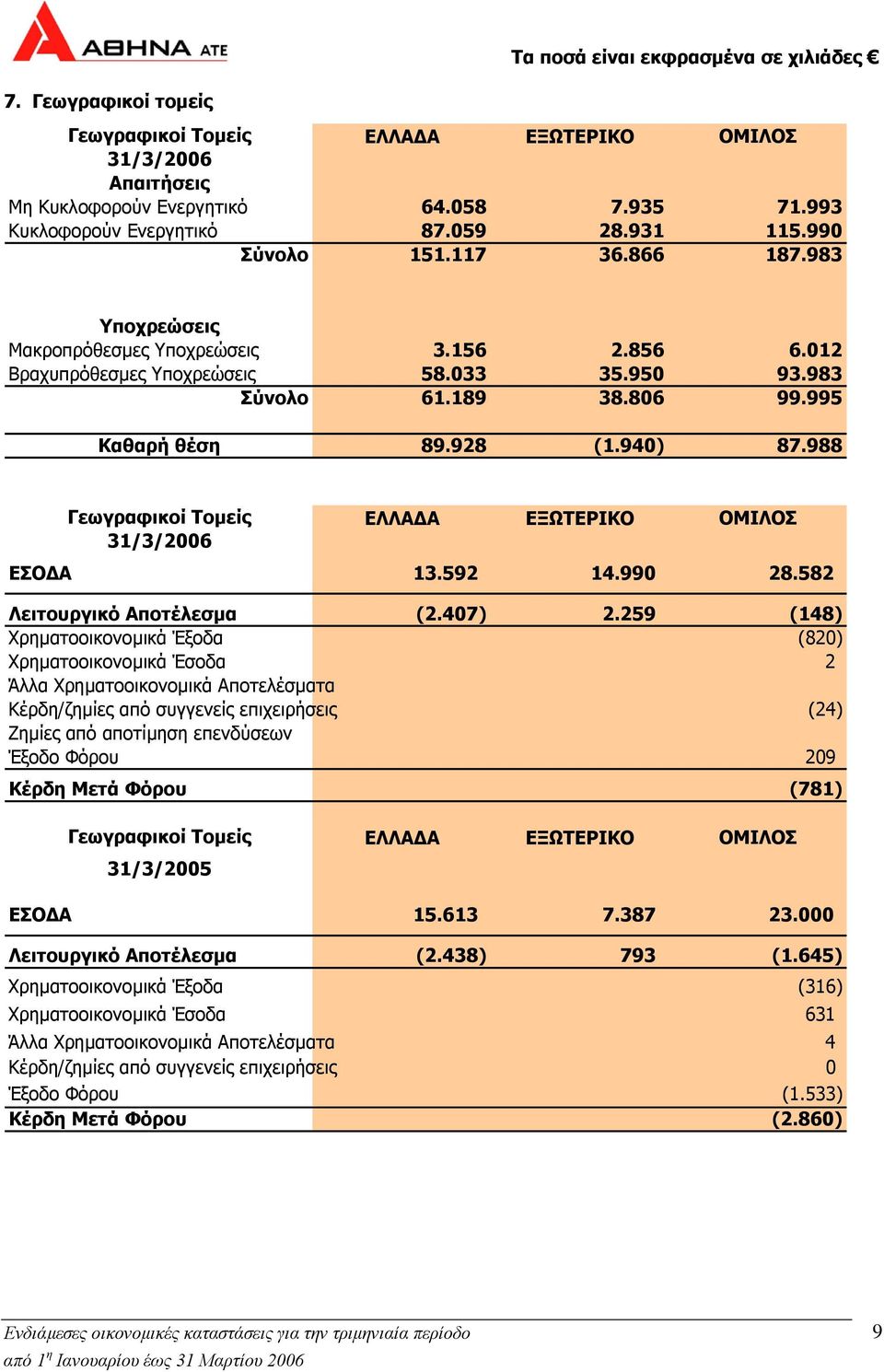 988 Γεωγραφικοί Τοµείς ΕΛΛΑ Α ΕΞΩΤΕΡΙΚΟ ΟΜΙΛΟΣ 31/3/2006 ΕΣΟ Α 13.592 14.990 28.582 Λειτουργικό Αποτέλεσµα (2.407) 2.