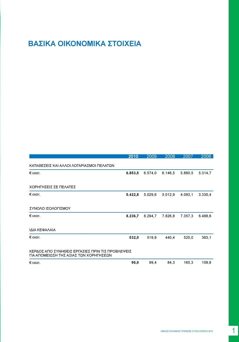 330,4 ΣΥΝΟΛΟ ΙΣΟΛΟΓΙΣΜΟΥ εκατ. 8.236,7 8.294,7 7.826,8 7.357,3 6.488,6 ΙΔΙΑ ΚΕΦΑΛΑΙΑ εκατ.